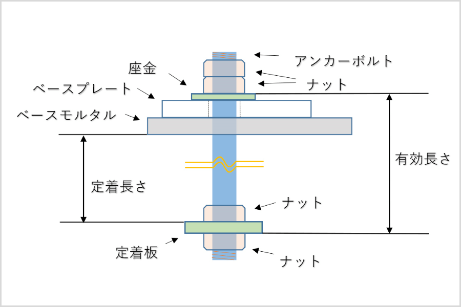 構造用アンカーボルト 画像